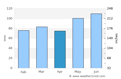 L'Ancienne-Lorette average rain in April