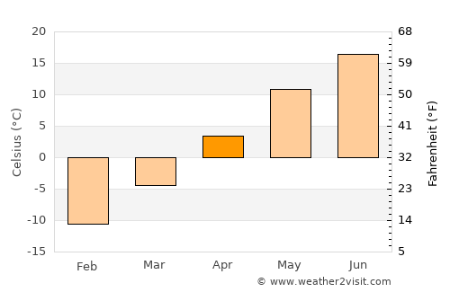 L'Ancienne-Lorette average temperature in April