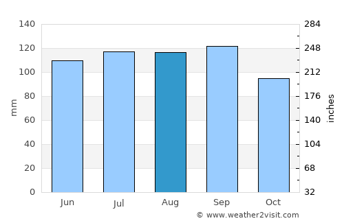 L'Ancienne-Lorette average rain in August