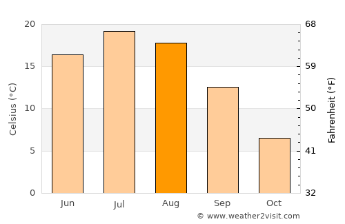 L'Ancienne-Lorette average temperature in August
