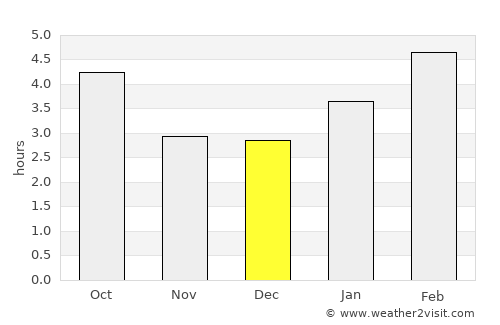 L'Ancienne-Lorette average rain in December