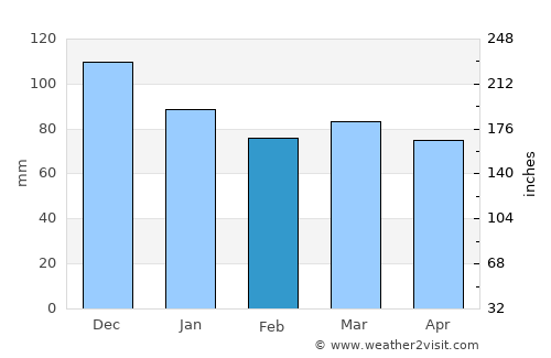 L'Ancienne-Lorette average rain in February