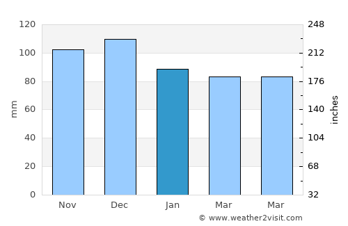 L'Ancienne-Lorette average rain in January