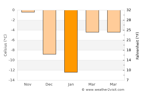 L'Ancienne-Lorette average temperature in January