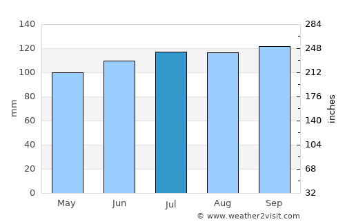 L'Ancienne-Lorette average rain in July