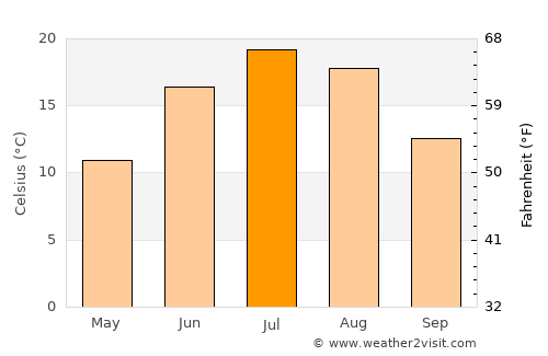 L'Ancienne-Lorette average temperature in July