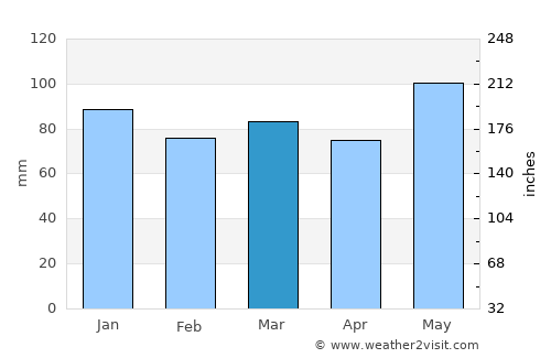 L'Ancienne-Lorette average rain in March