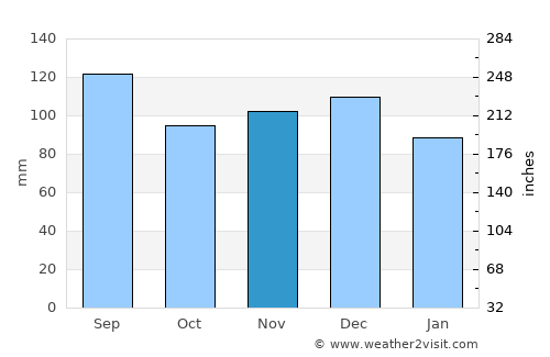 L'Ancienne-Lorette average rain in November