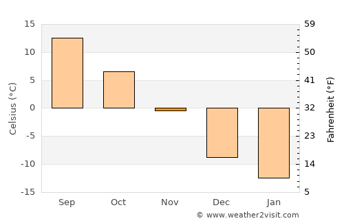 L'Ancienne-Lorette average temperature in November