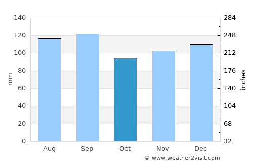 L'Ancienne-Lorette average rain in October