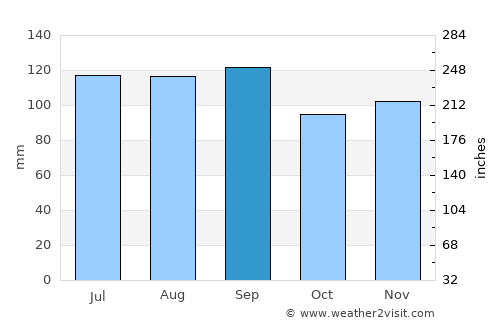 L'Ancienne-Lorette average rain in September