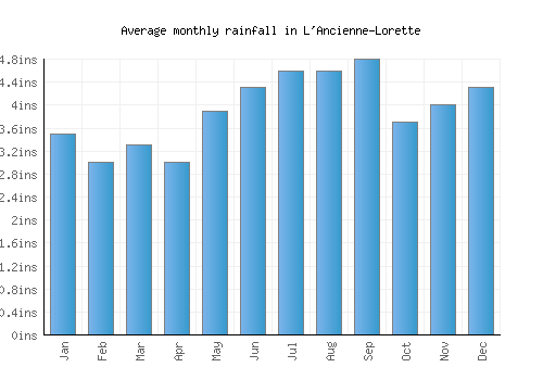 L'Ancienne-Lorette monthly rainfall chart (inches)