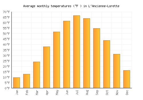 L'Ancienne-Lorette average temperature chart (Fahrenheit)