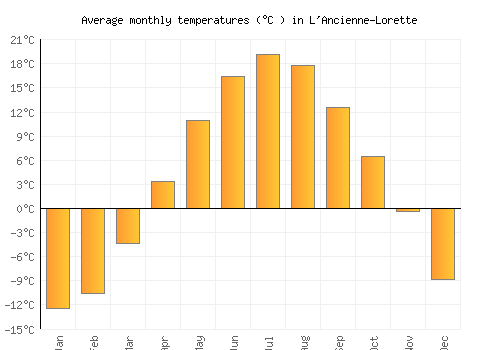 L'Ancienne-Lorette average temperature chart (Celsius)