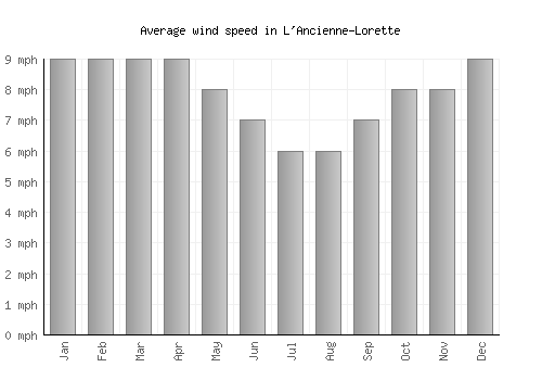 L'Ancienne-Lorette average winspeed by month (mph)