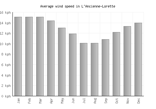 L'Ancienne-Lorette average winspeed by month (km/h)