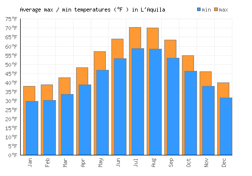 L'Aquila average minimum / maximum temperatures (Fahrenheit)