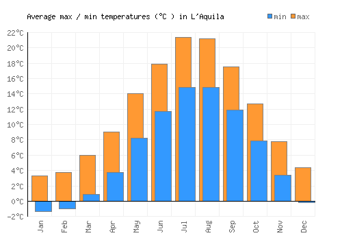 L'Aquila average minimum / maximum temperatures (Celsius)