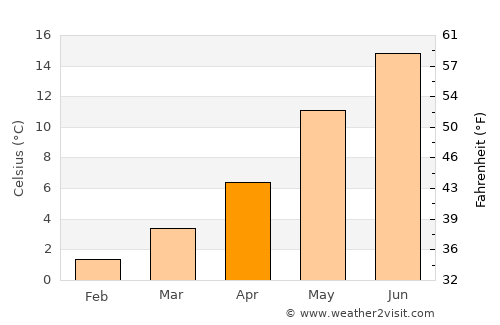 L'Aquila average temperature in April