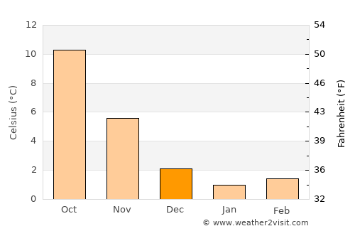 L'Aquila average temperature in December