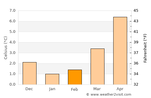 L'Aquila average temperature in February