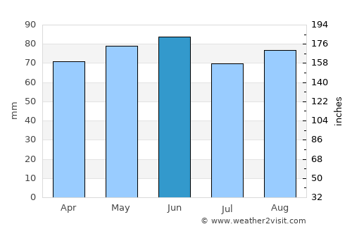 L'Aquila average rain in June