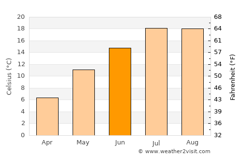 L'Aquila average temperature in June