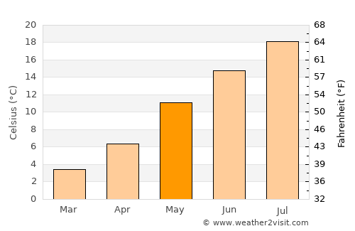 L'Aquila average temperature in May