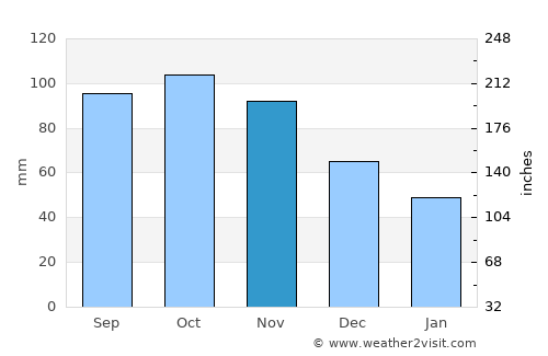 L'Aquila average rain in November