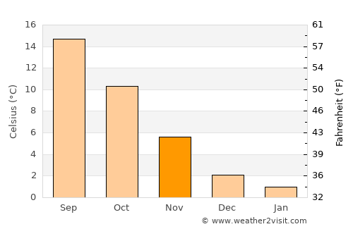 L'Aquila average temperature in November