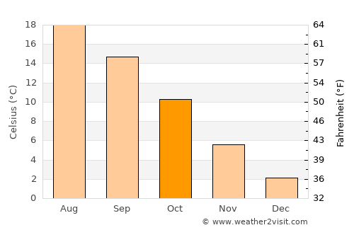 L'Aquila average temperature in October