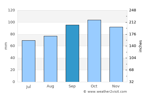 L'Aquila average rain in September
