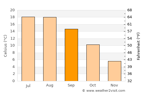 L'Aquila average temperature in September