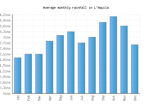 L'Aquila monthly rainfall chart (inches)