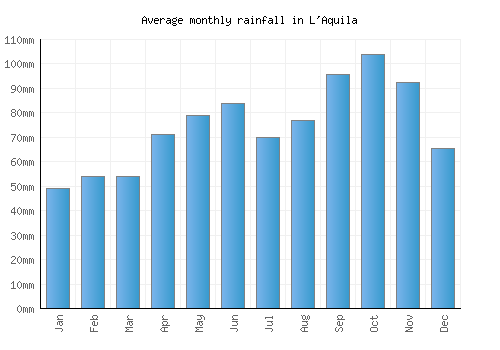 L'Aquila monthly rainfall chart (mm)
