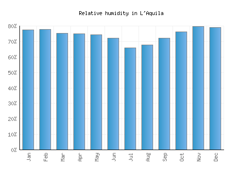 L'Aquila relative humidity averages