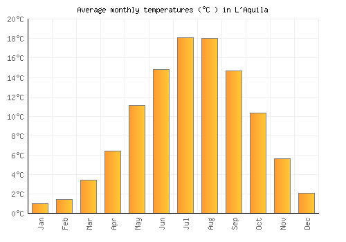 L'Aquila average temperature chart (Celsius)