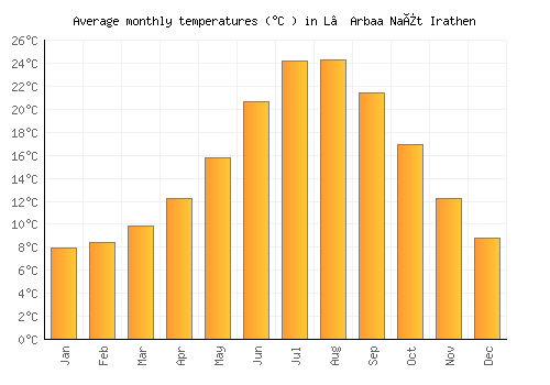 L’Arbaa Naït Irathen average temperature chart (Celsius)