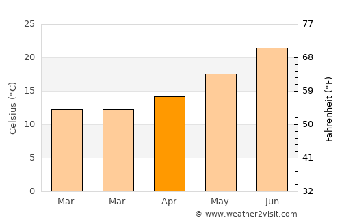 L'Eliana average temperature in April