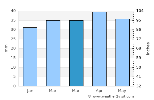L'Eliana average rain in March