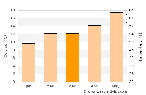 L'Eliana average temperature in March