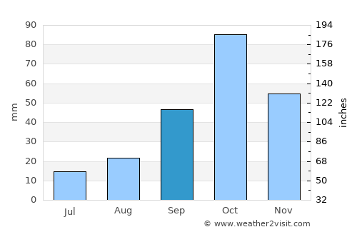 L'Eliana average rain in September