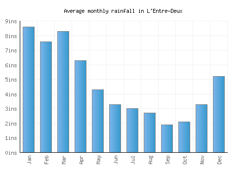 L'Entre-Deux monthly rainfall chart (inches)