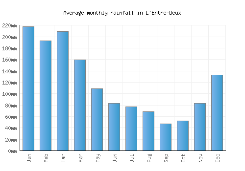 L'Entre-Deux monthly rainfall chart (mm)