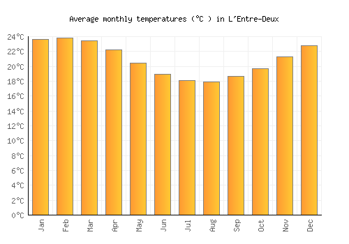 L'Entre-Deux average temperature chart (Celsius)