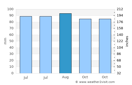 L'Épiphanie average rain in August