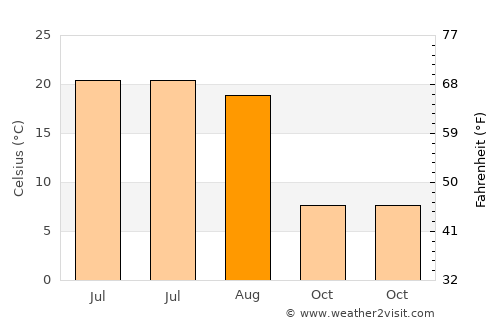 L'Épiphanie average temperature in August