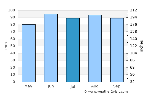 L'Épiphanie average rain in July