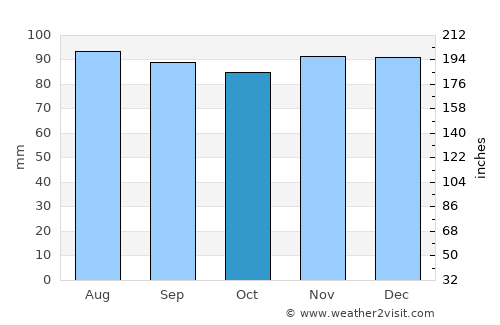 L'Épiphanie average rain in October