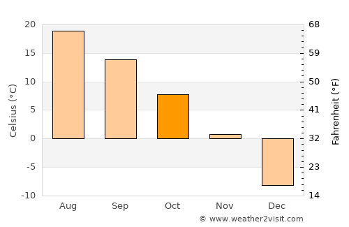 L'Épiphanie average temperature in October